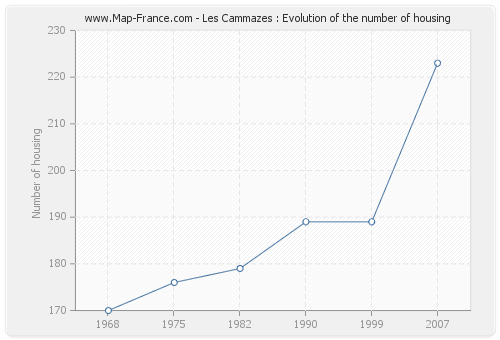 Les Cammazes : Evolution of the number of housing